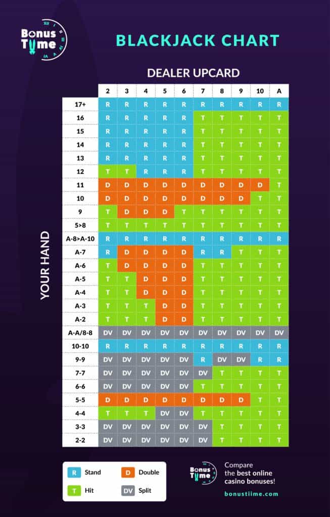 Blackjack Beginner's Guide to Top Basic Strategy Charts - Bonus Tiime