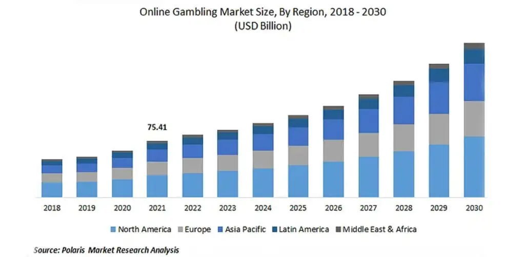 Bonus Tiime online gambling market size