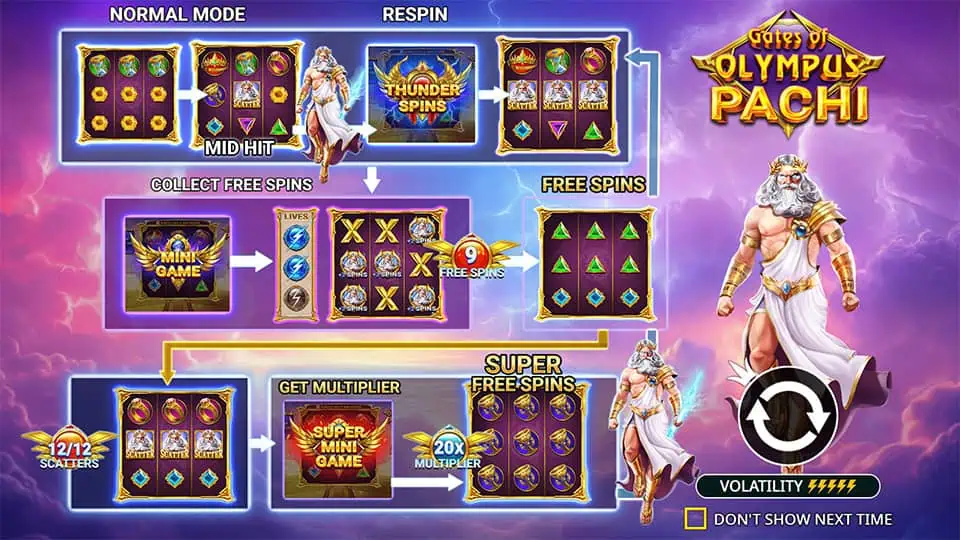 Gates of Olympus Pachi slot features