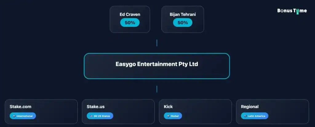 Ownership structure of stake casino